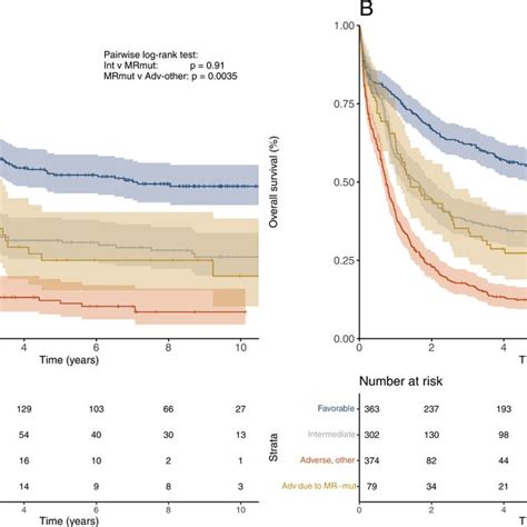 Multivariate Analyses Of Outcomes According To The Eln 2022 Genetic