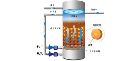 技术 氨氮废水处理七大技术详解上