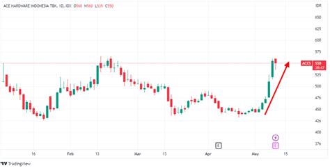 Pergerakan Harga Saham Aces Mei The Investor