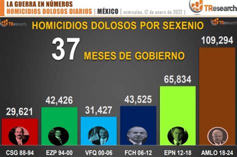 Suman 110 Mil 71 Homicidios Dolosos En Lo Que Va Del Sexenio