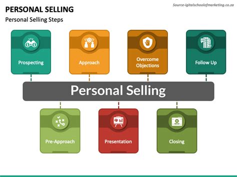 Personal Selling Powerpoint Template Ppt Slides