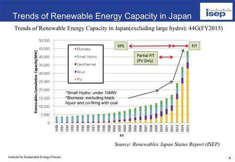 Status Of Renewable Energies In Japan Institute For Sustainable Energy Policies