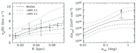 Left Panel Ret Ii Stellar Velocity Dispersion As A Function Of The