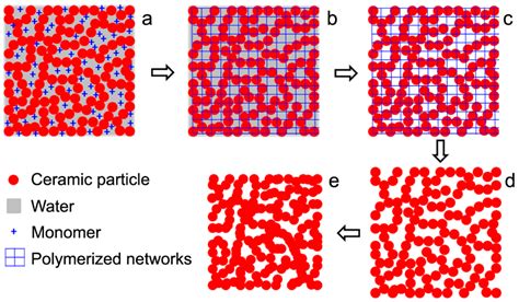 Fabrication Of Porous Al2o3 Ceramics With Submicron Sized Pores Using A