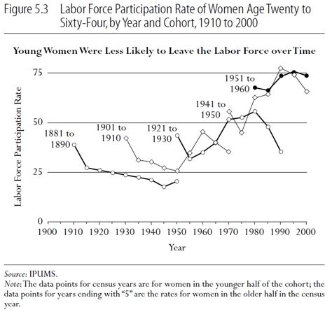 Labor Force Participation Rate Of Women Of Women Age Twenty To Sixty