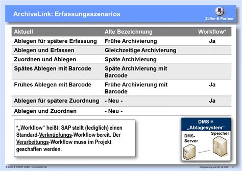 SAP als ECM Lösung Möglichkeiten und Grenzen Zöller Partner