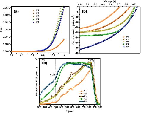 Scielo Brasil Intermixing And Diffusion Impact On Cds Cdte P