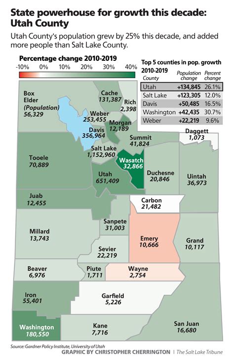 Utah saw huge population growth this decade, led by Utah County - The