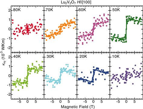 Observation Of The Magnon Hall Effect Science