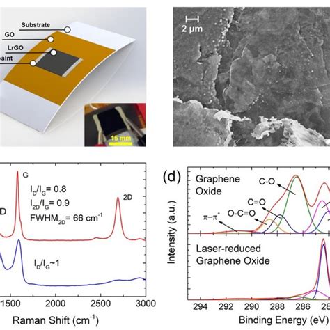 A Schematic Diagram Of The Laser Reduced Graphene Oxide Lrgo