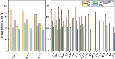 Spatiotemporal variations of PM 2.5 concentrations for layers and ... 