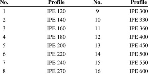 The Available Standard Ipe Profiles Download Table