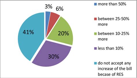 Figure 1 From What Makes Consumers Adopt To Innovative Energy Services