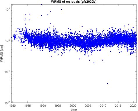 Port Statistics Of Weighted Residual Rms As A Function Of Observation