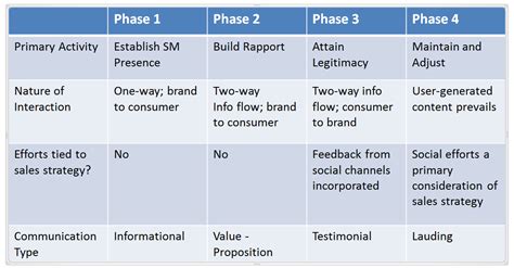 Navigating The Four Phase Social Media Process Marketingsherpa Blog