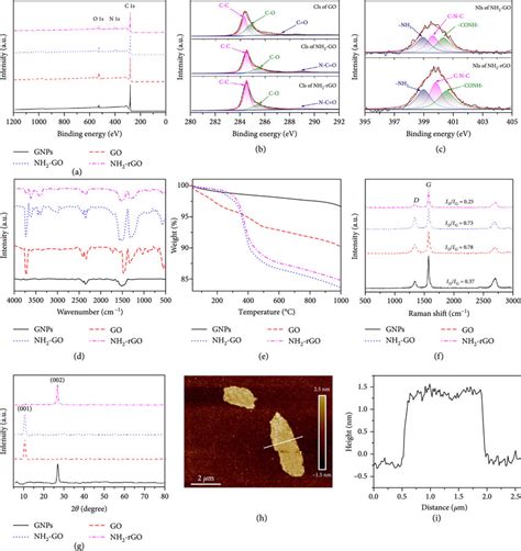 Xps Full Spectra A C S High Solution Xps Narrow Spectra B N S