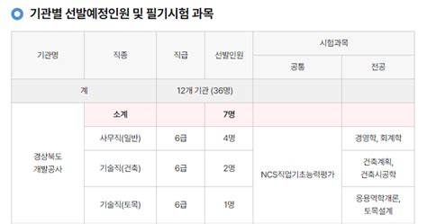 경상북도 공공기관 2023년 하반기 경상북도 공공기관 직원 통합채용 공모전 대외활동 링커리어