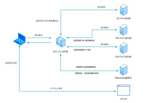 产品介绍 Dnspod 服务与支持