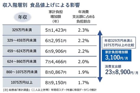 相次ぐ食品の「値上げ」家計負担は年間7万円の増加と試算 低収入世帯で食品値上げの負担感がより強く発生｜tdbのプレスリリース