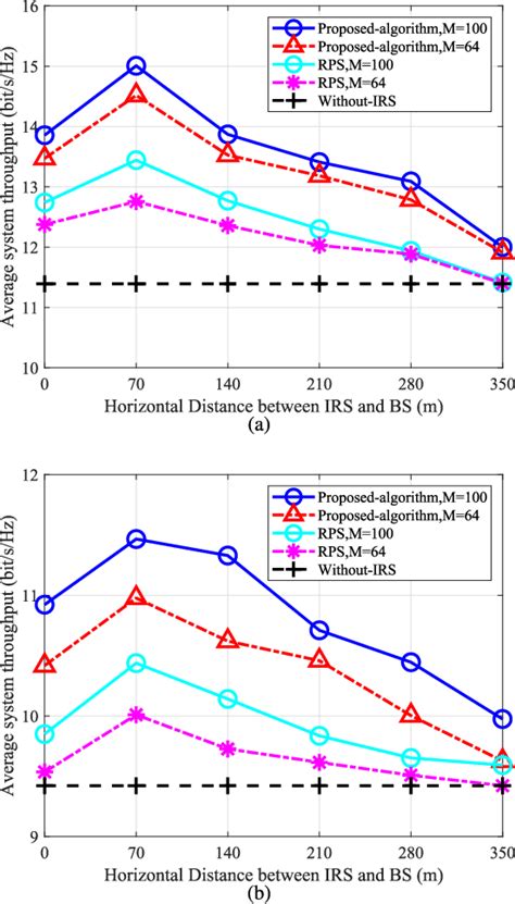 Figure From Joint Design Of Phase Shift And Transceiver Beamforming