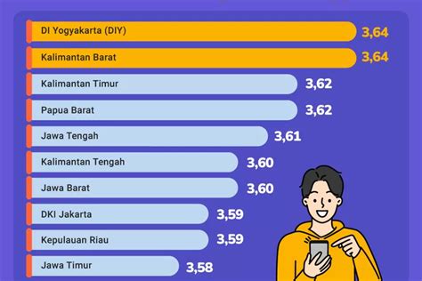 10 Provinsi Dengan Indeks Literasi Digital Tertinggi Tahun 2022 Jawa