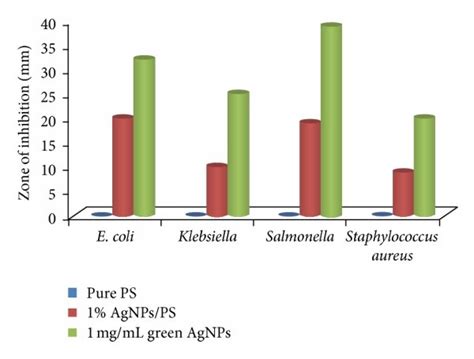 A Antibacterial Activity Assay Of A Pure Ps Film B Green