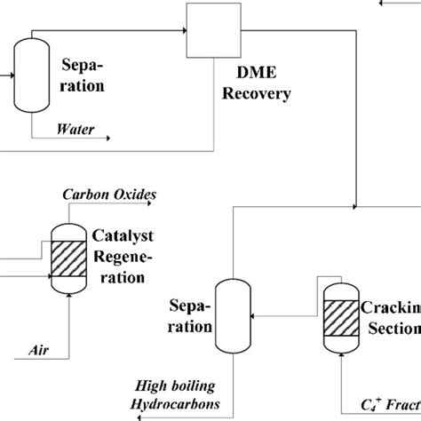 Methanol Process Flow Diagram