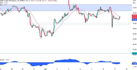 Wti Crude Oil Technical Analysis Forexlive