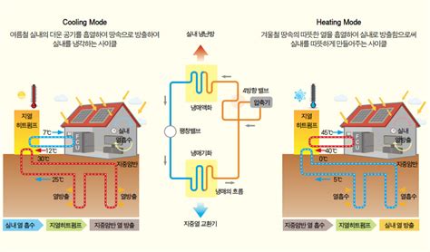 지열 히트 펌프 수직 루프