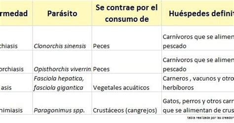 Enfermedades Tropicales Trematodiasis de transmisión alimentaria