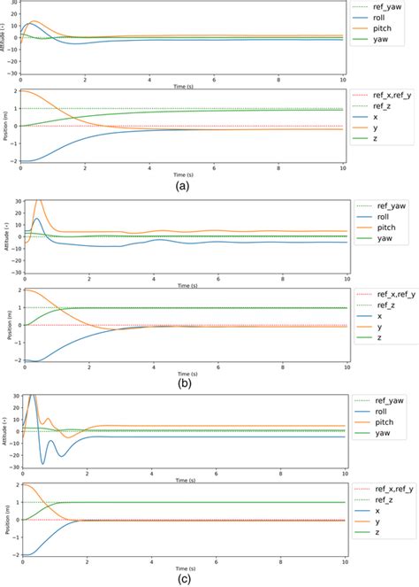 The simulation performance of quadrotor: (a) dynamic sliding mode ...