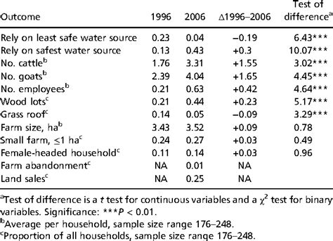 Table 1 From Lessons About Parks And Poverty From A Decade Of Forest