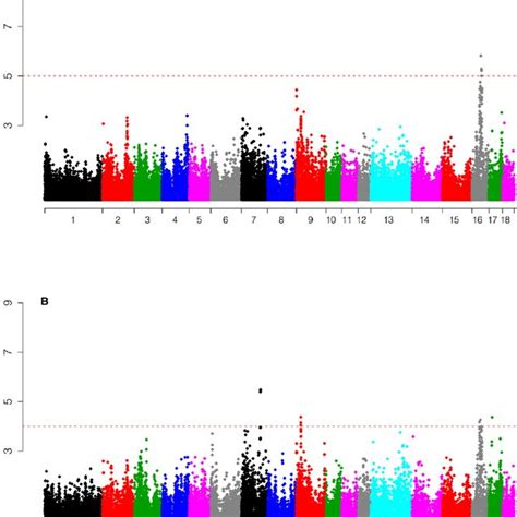 Manhattan Plot Of The Genome Wide Association Study Gwas Result For