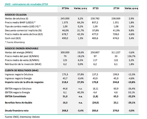 Recomendaciones Mercado Continuo Previo Resultados De Ence En El T