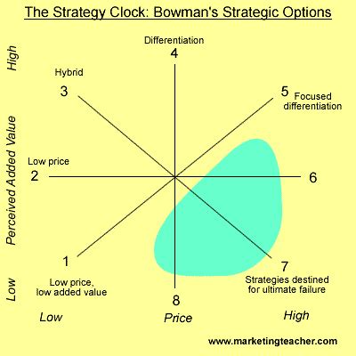 Bowmans Strategy Clock Marketing Teacher