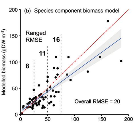 Observed Vs Model Predicted Seagrass Aboveground Biomass For A Mixed