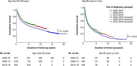 Kaplan-Meier survival curves for all patients diagnosed with colorectal ... 
