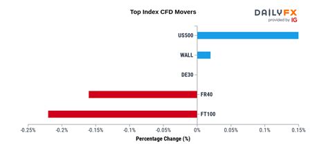 FTSE 100: View the FTSE Chart, Price Forecast & Latest News