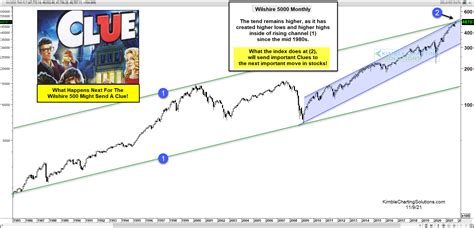 Wilshire 5000 Trading Into Important Inflection Point! – Investment Watch