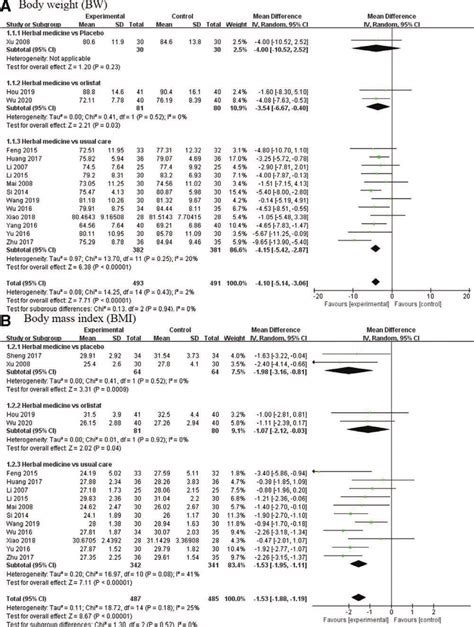 Forest Plot Of A Body Weight Bw And B Body Mass Index Bmi For Download Scientific