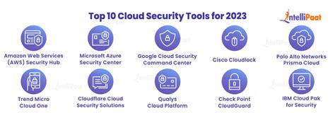 Top 10 Cloud Security Tools For 2025 Intellipaat