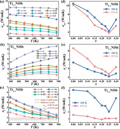 Temperature Dependent A Thermal Conductivity B Electronic Thermal Download Scientific