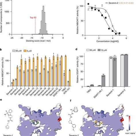 Structure Based Discovery Of MBOAT7 Inhibitors A Histogram Plot Of The