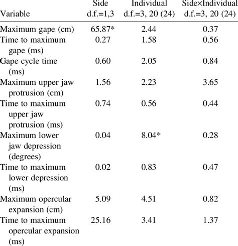 F Statistics Obtained From Multiple Two Way Anovas Comparing Variables Download Scientific