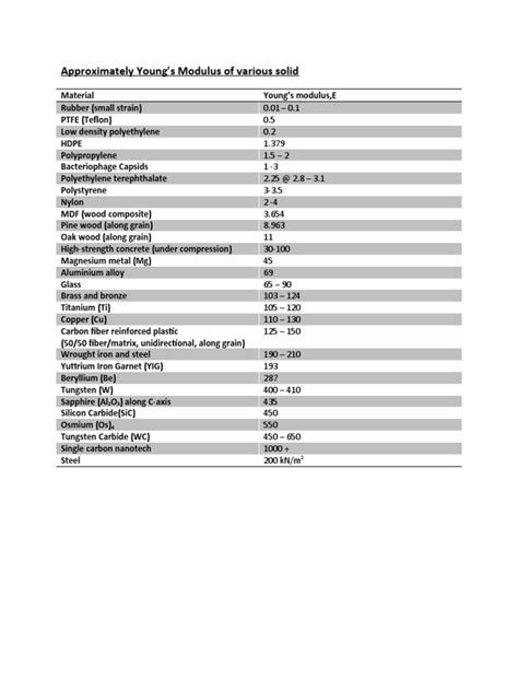 young modulus chart | PDF