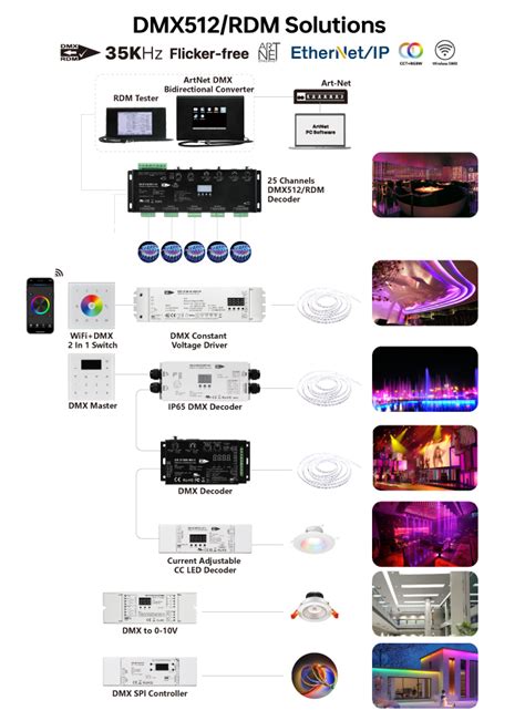 Dmx Controllers Dmx Decoders Rdm Decoder Hongkong Sunricher