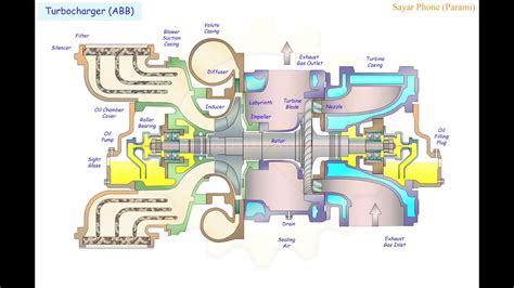 Turbocharger ABB 1 YouTube