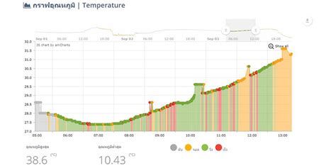 temp