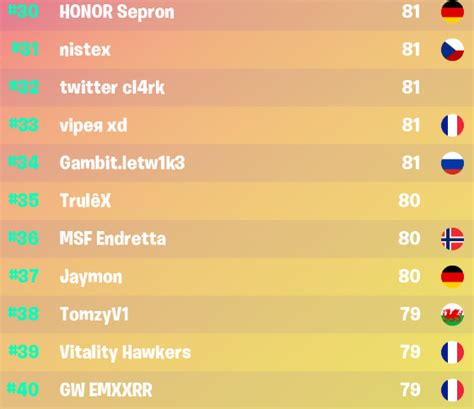 Fortnite Solo Coupe Cash Champion Classement Et R Sultats Des