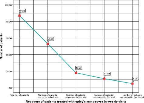 Treatment Response Of Epleys Manoeuvre In The Management Of Posterior